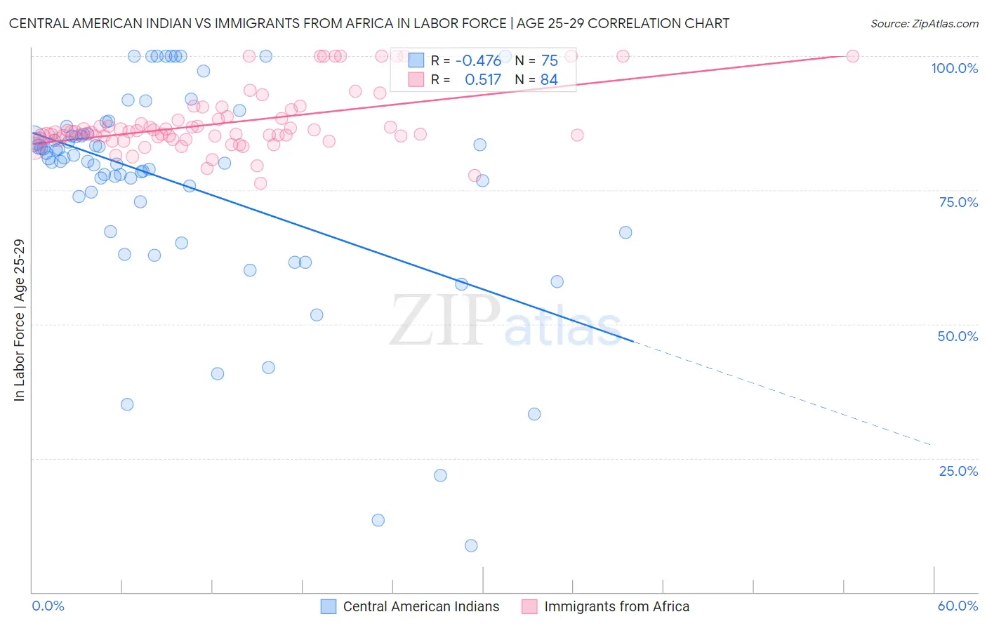 Central American Indian vs Immigrants from Africa In Labor Force | Age 25-29