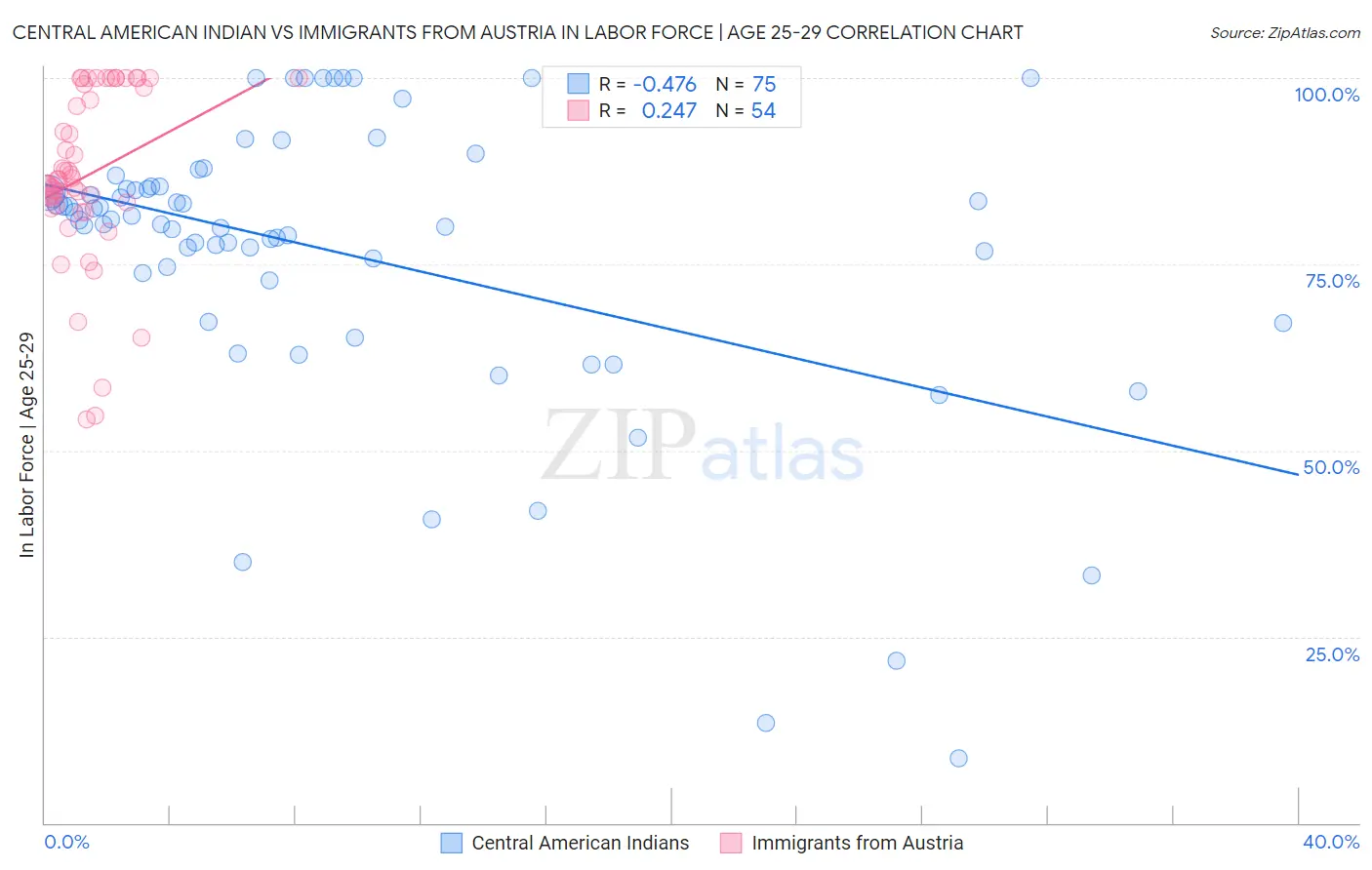 Central American Indian vs Immigrants from Austria In Labor Force | Age 25-29