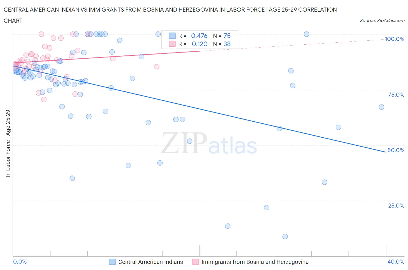 Central American Indian vs Immigrants from Bosnia and Herzegovina In Labor Force | Age 25-29