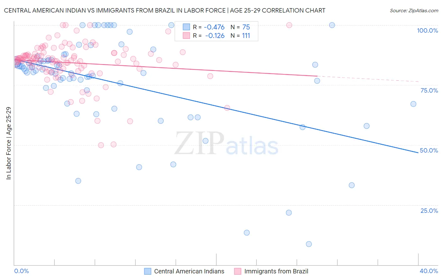 Central American Indian vs Immigrants from Brazil In Labor Force | Age 25-29