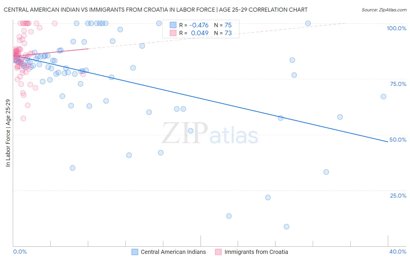 Central American Indian vs Immigrants from Croatia In Labor Force | Age 25-29