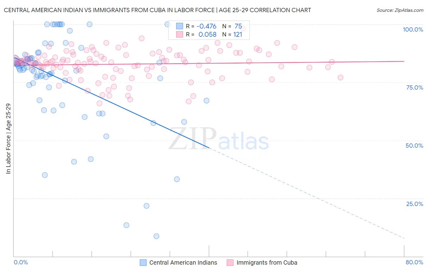 Central American Indian vs Immigrants from Cuba In Labor Force | Age 25-29