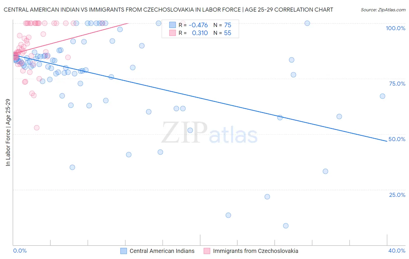 Central American Indian vs Immigrants from Czechoslovakia In Labor Force | Age 25-29