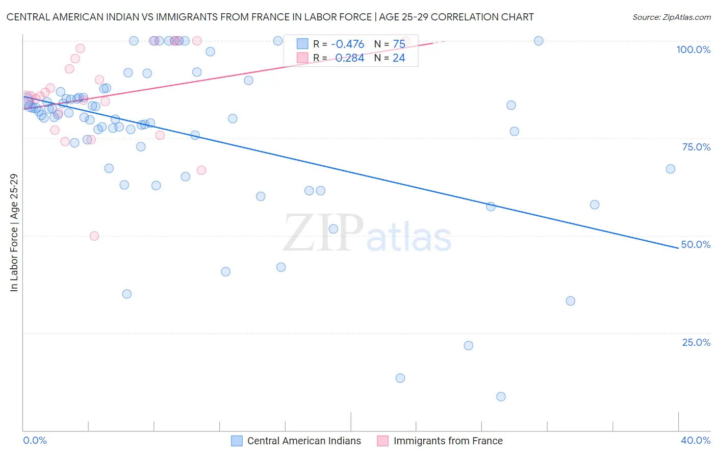 Central American Indian vs Immigrants from France In Labor Force | Age 25-29