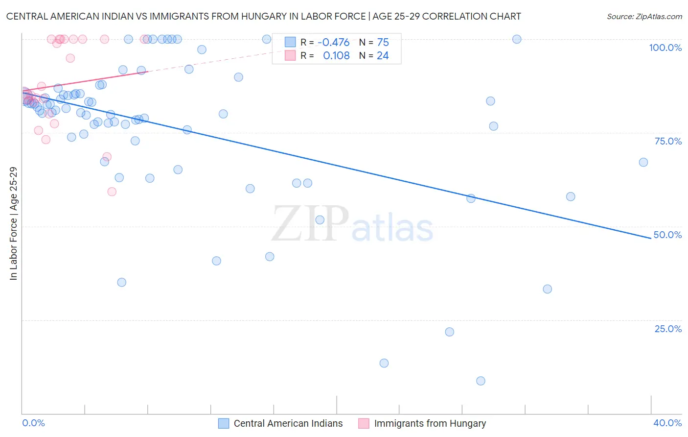 Central American Indian vs Immigrants from Hungary In Labor Force | Age 25-29