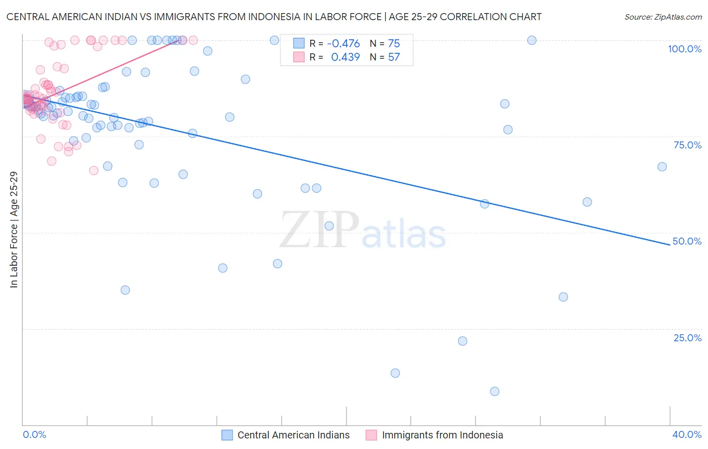 Central American Indian vs Immigrants from Indonesia In Labor Force | Age 25-29