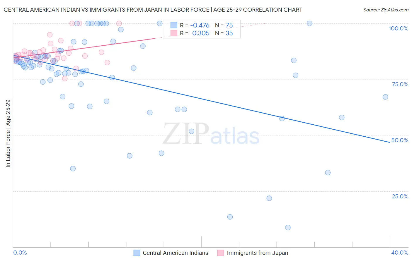 Central American Indian vs Immigrants from Japan In Labor Force | Age 25-29