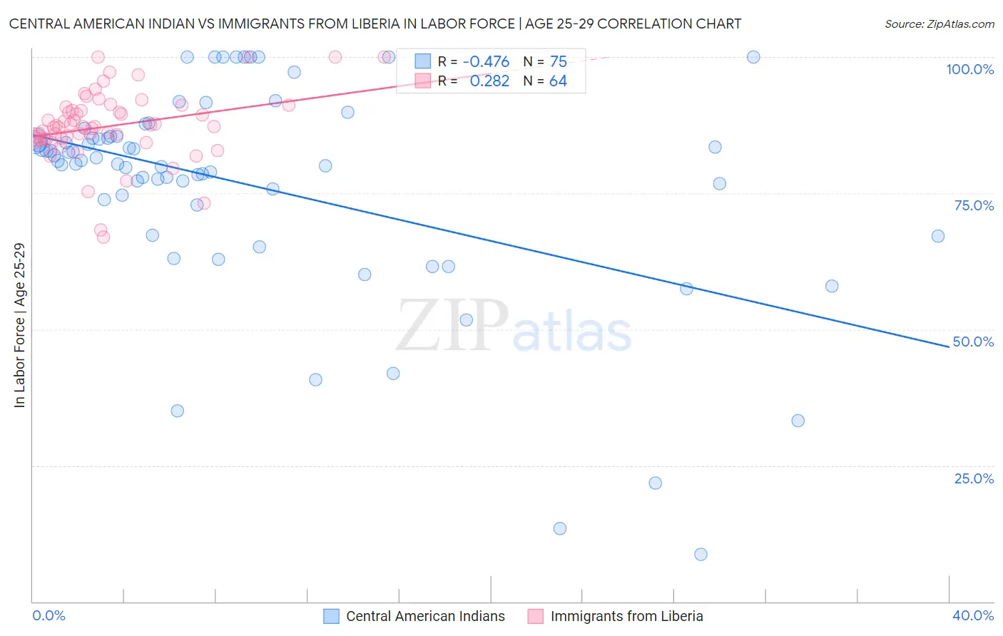 Central American Indian vs Immigrants from Liberia In Labor Force | Age 25-29