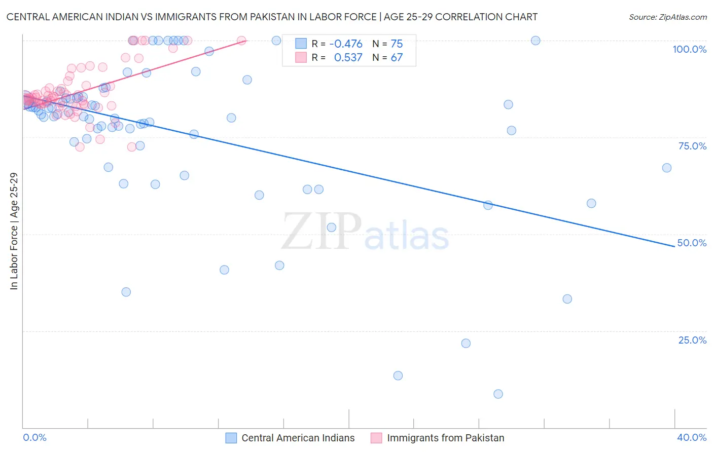 Central American Indian vs Immigrants from Pakistan In Labor Force | Age 25-29