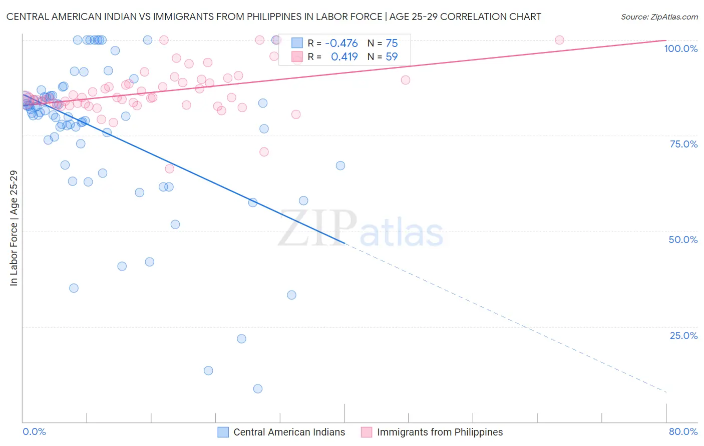 Central American Indian vs Immigrants from Philippines In Labor Force | Age 25-29