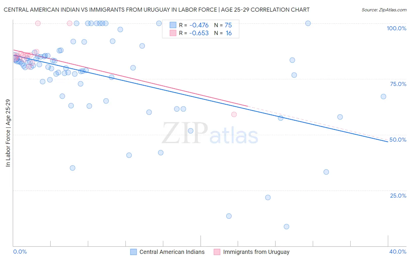 Central American Indian vs Immigrants from Uruguay In Labor Force | Age 25-29