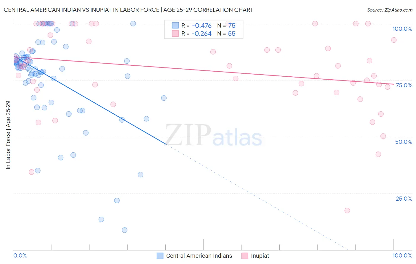 Central American Indian vs Inupiat In Labor Force | Age 25-29