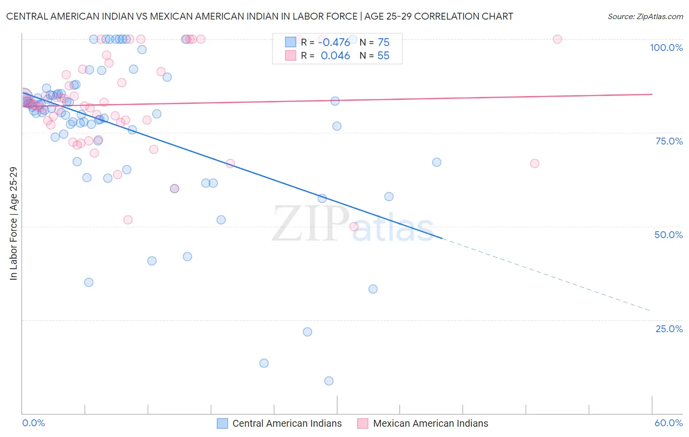 Central American Indian vs Mexican American Indian In Labor Force | Age 25-29