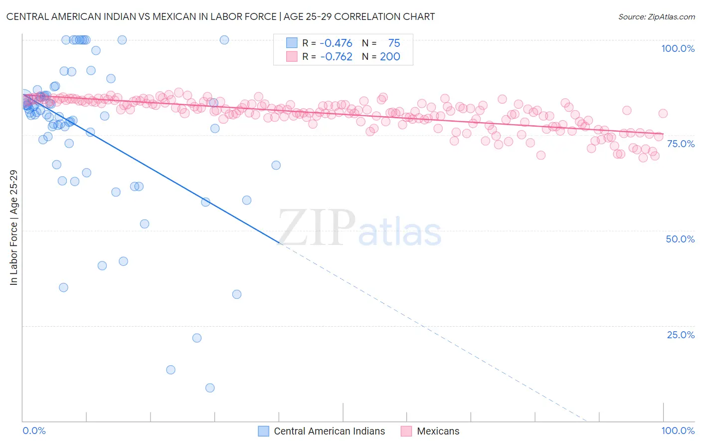 Central American Indian vs Mexican In Labor Force | Age 25-29