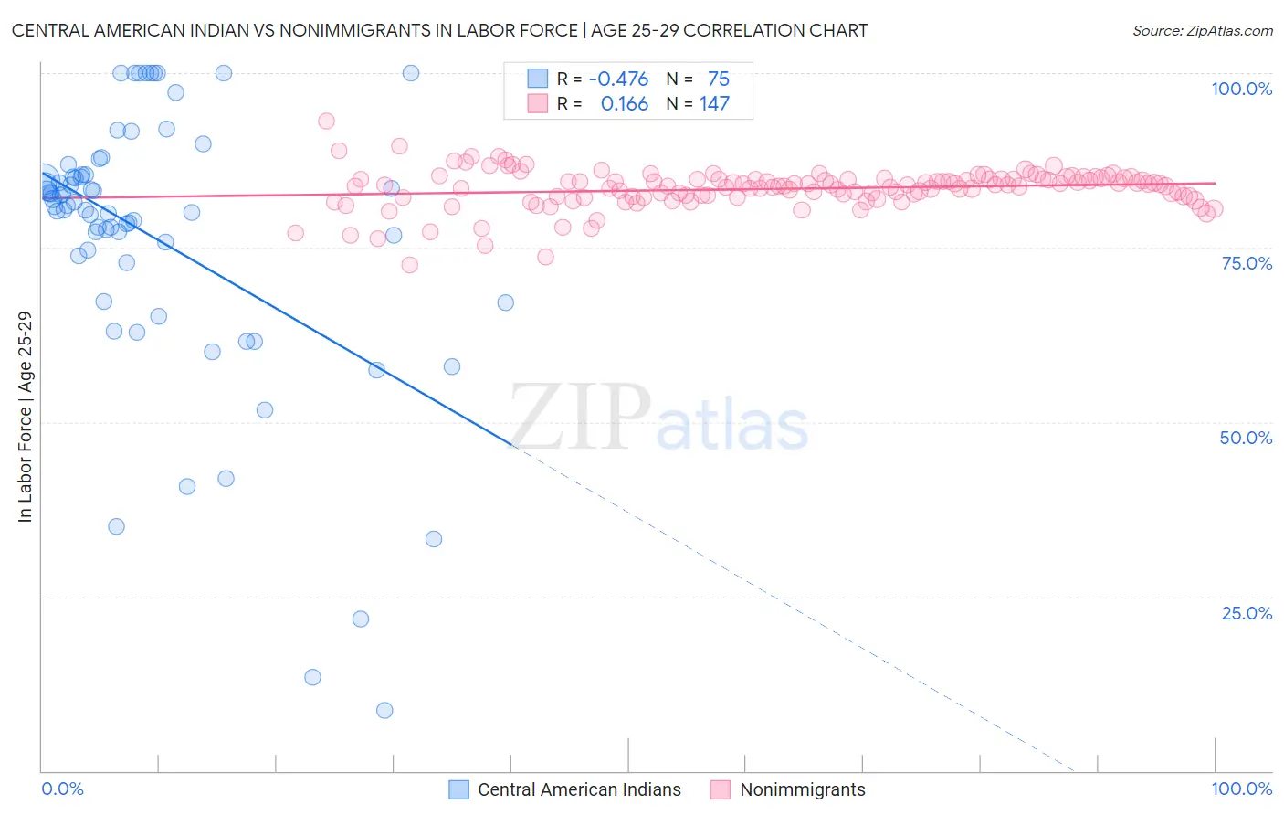 Central American Indian vs Nonimmigrants In Labor Force | Age 25-29