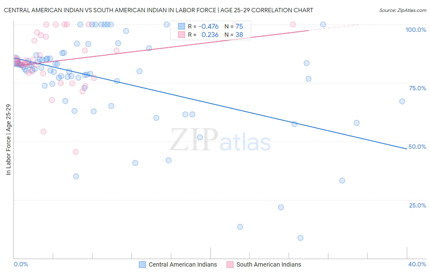 Central American Indian vs South American Indian In Labor Force | Age 25-29
