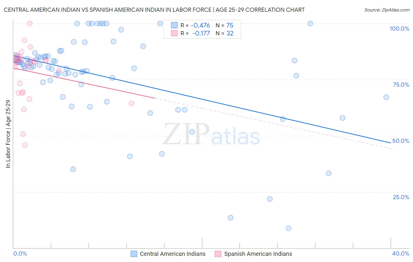 Central American Indian vs Spanish American Indian In Labor Force | Age 25-29
