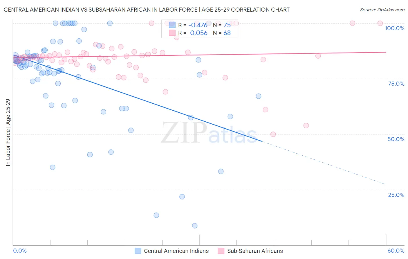 Central American Indian vs Subsaharan African In Labor Force | Age 25-29