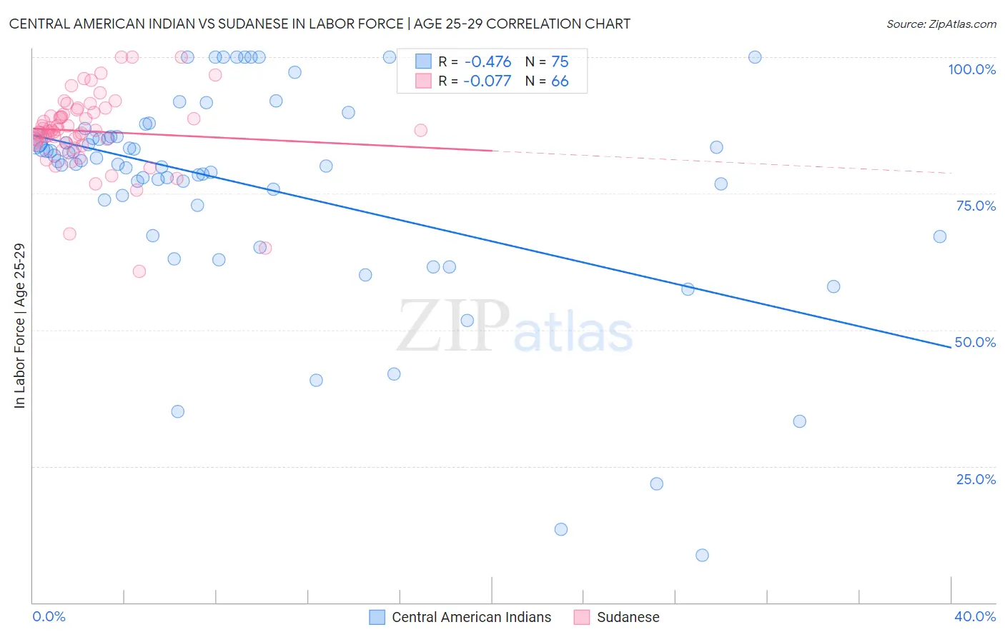 Central American Indian vs Sudanese In Labor Force | Age 25-29