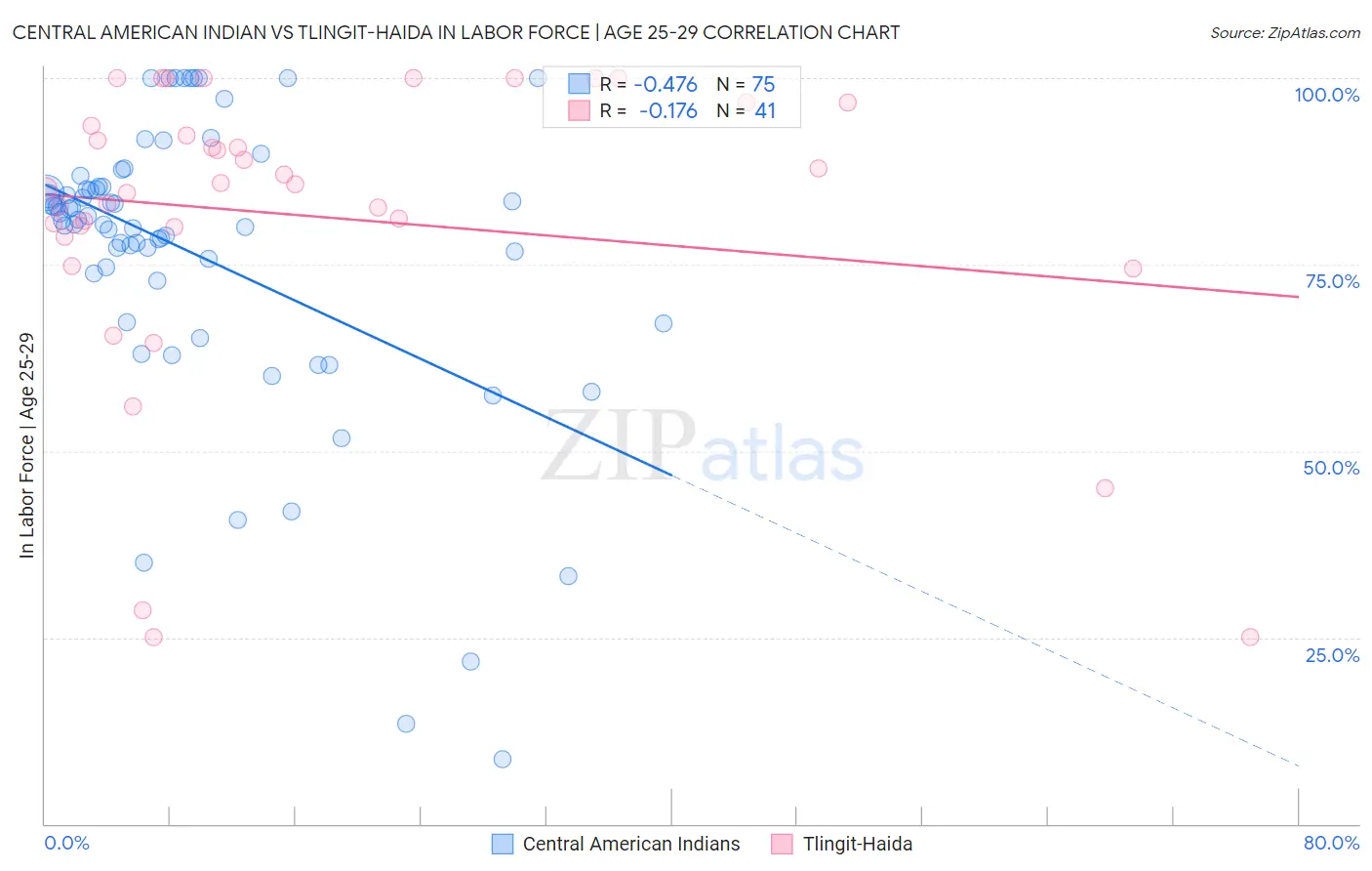 Central American Indian vs Tlingit-Haida In Labor Force | Age 25-29