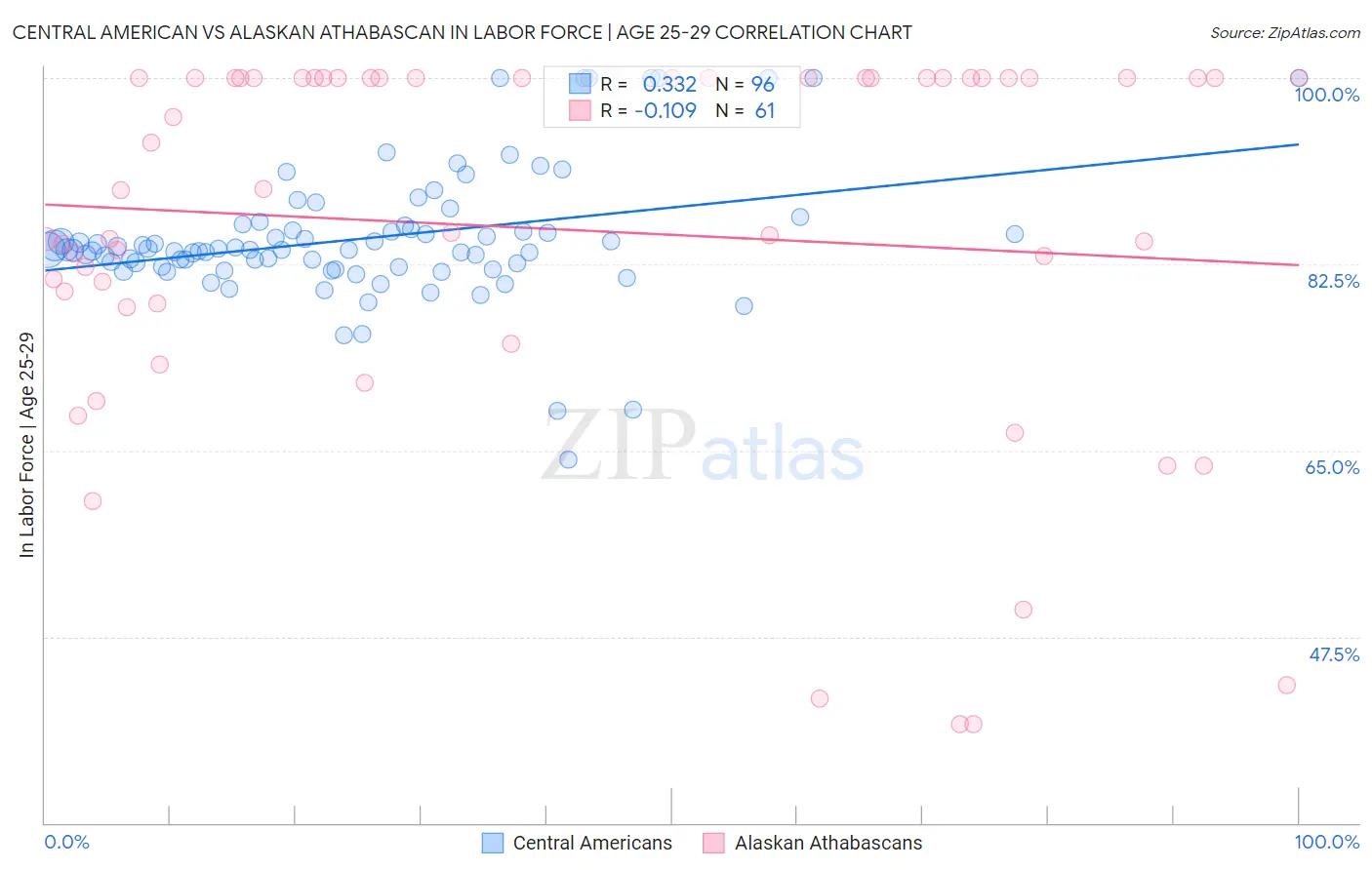 Central American vs Alaskan Athabascan In Labor Force | Age 25-29