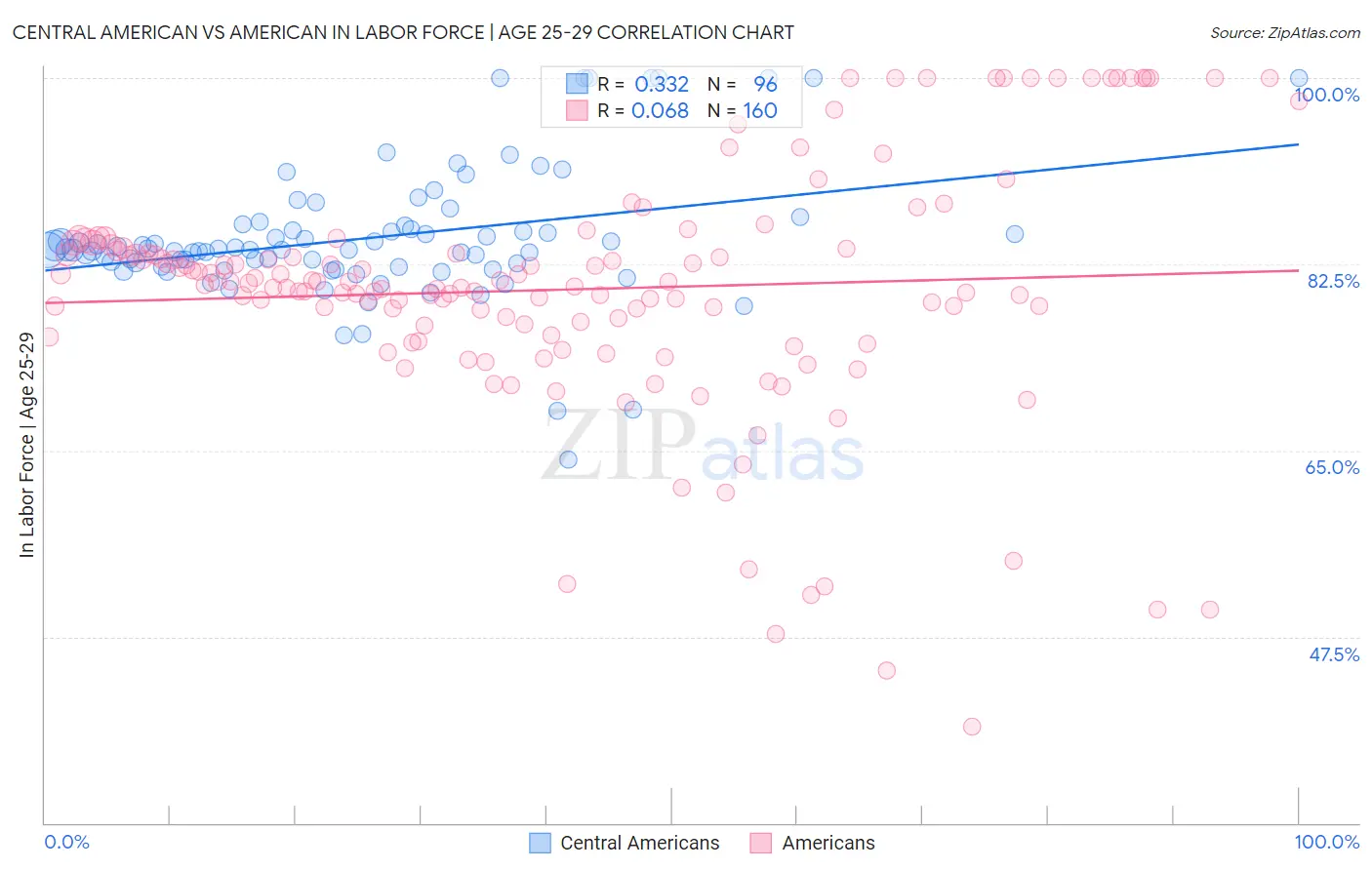 Central American vs American In Labor Force | Age 25-29