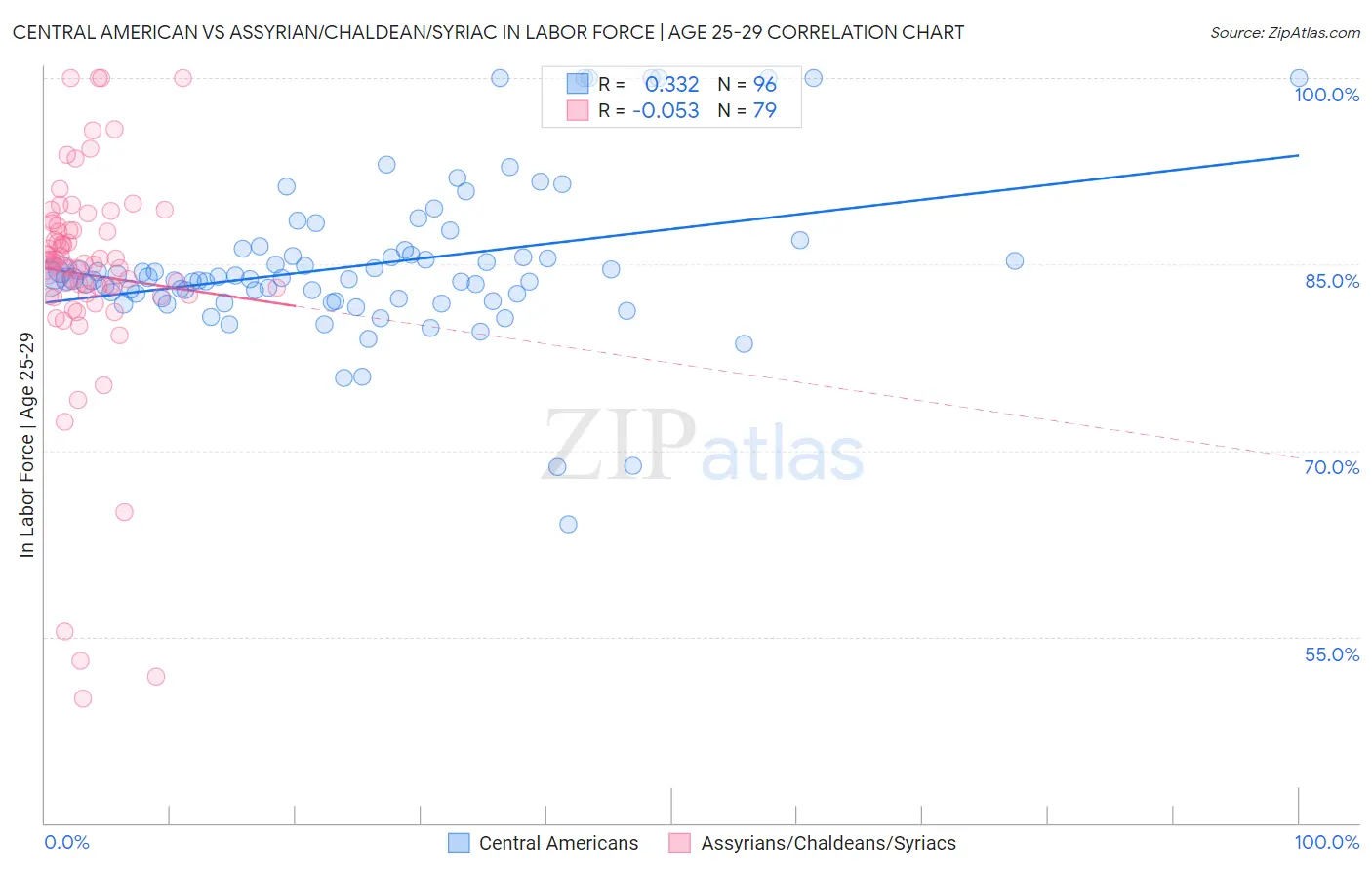 Central American vs Assyrian/Chaldean/Syriac In Labor Force | Age 25-29