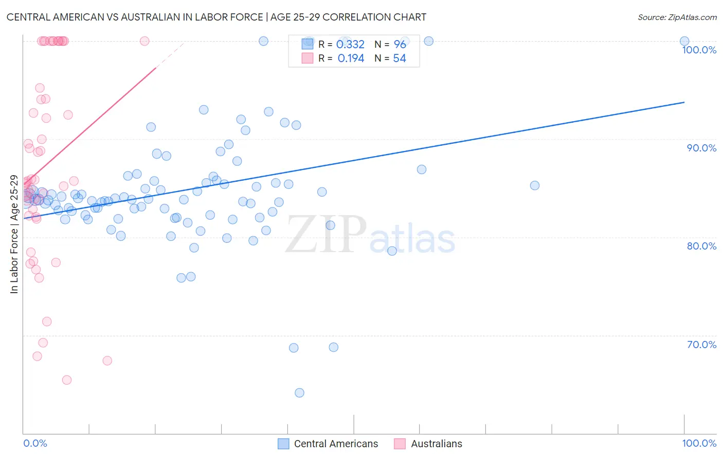 Central American vs Australian In Labor Force | Age 25-29