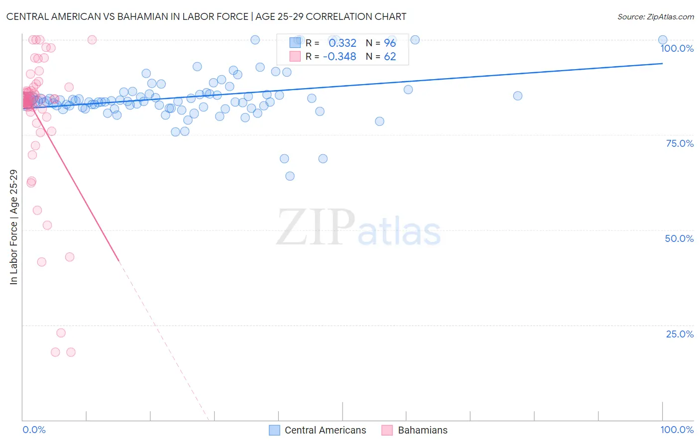 Central American vs Bahamian In Labor Force | Age 25-29