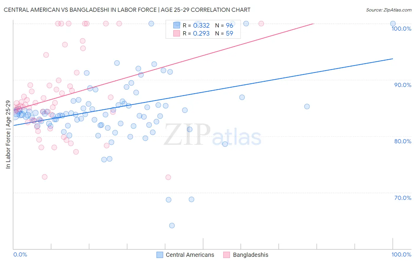 Central American vs Bangladeshi In Labor Force | Age 25-29