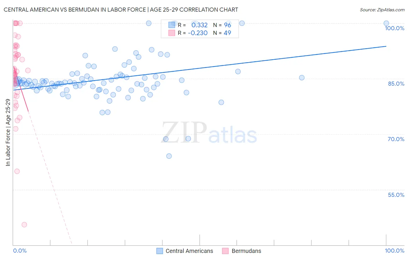 Central American vs Bermudan In Labor Force | Age 25-29