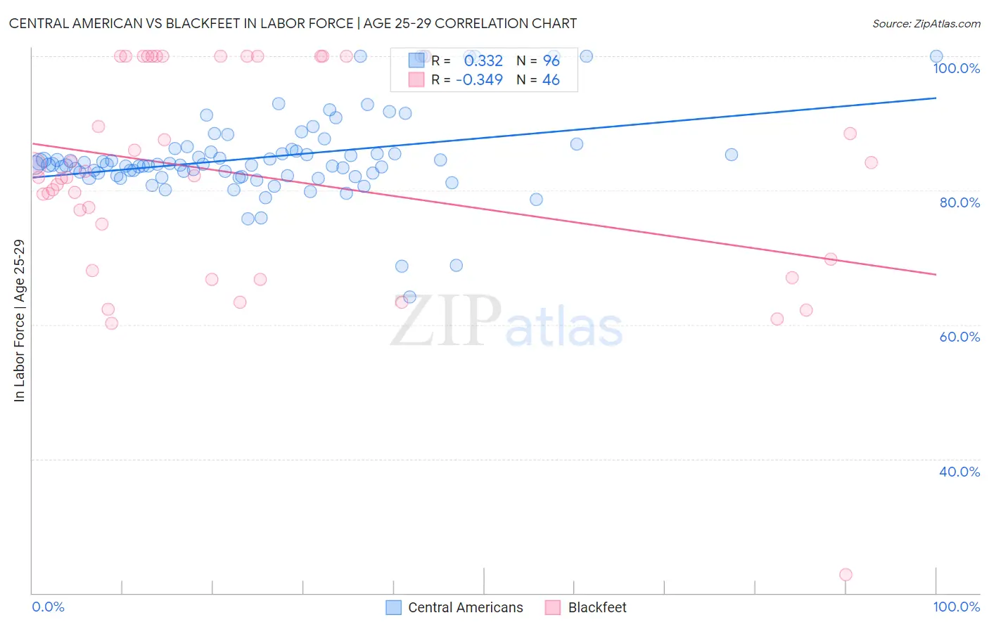 Central American vs Blackfeet In Labor Force | Age 25-29