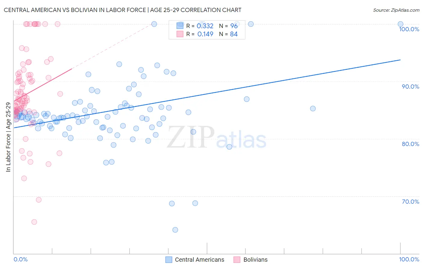 Central American vs Bolivian In Labor Force | Age 25-29