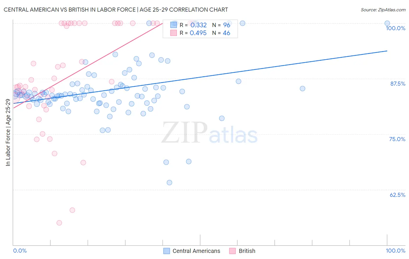 Central American vs British In Labor Force | Age 25-29