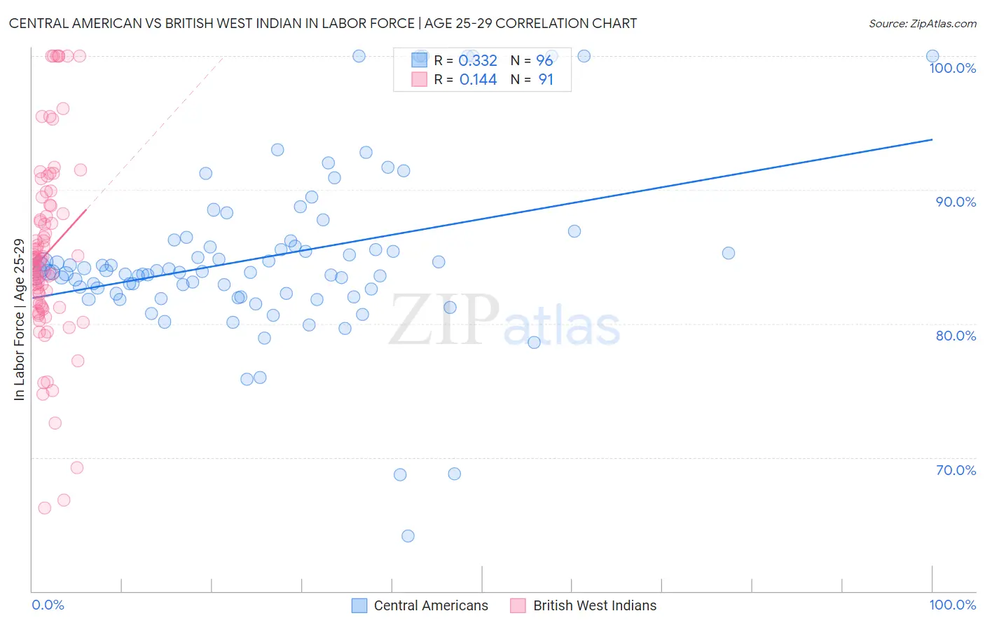 Central American vs British West Indian In Labor Force | Age 25-29