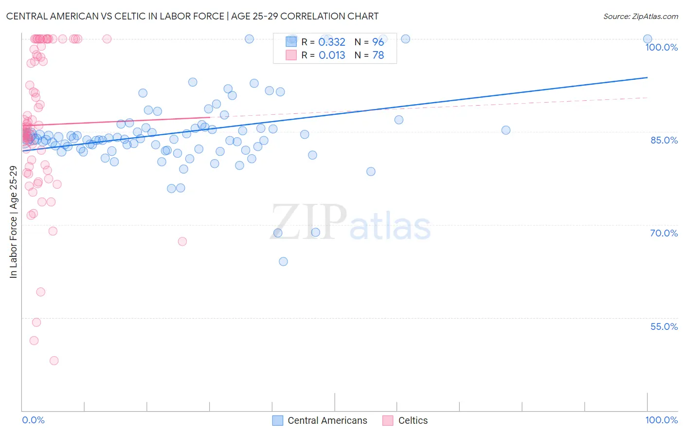 Central American vs Celtic In Labor Force | Age 25-29