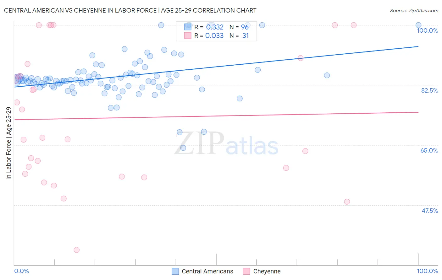 Central American vs Cheyenne In Labor Force | Age 25-29