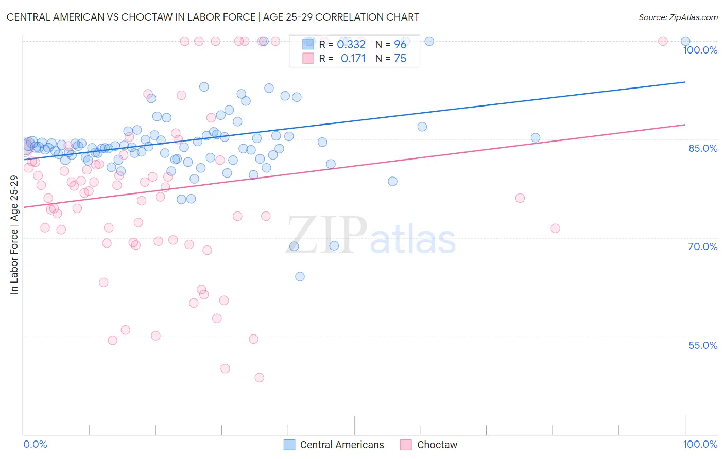 Central American vs Choctaw In Labor Force | Age 25-29