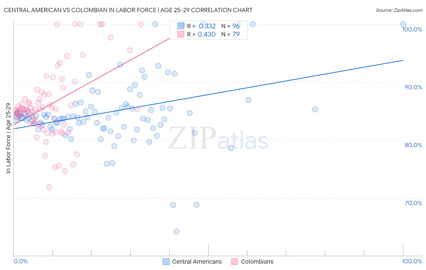 Central American vs Colombian In Labor Force | Age 25-29