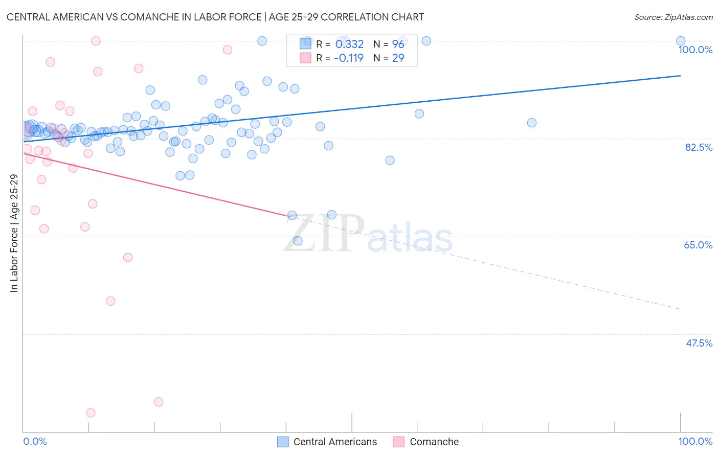 Central American vs Comanche In Labor Force | Age 25-29