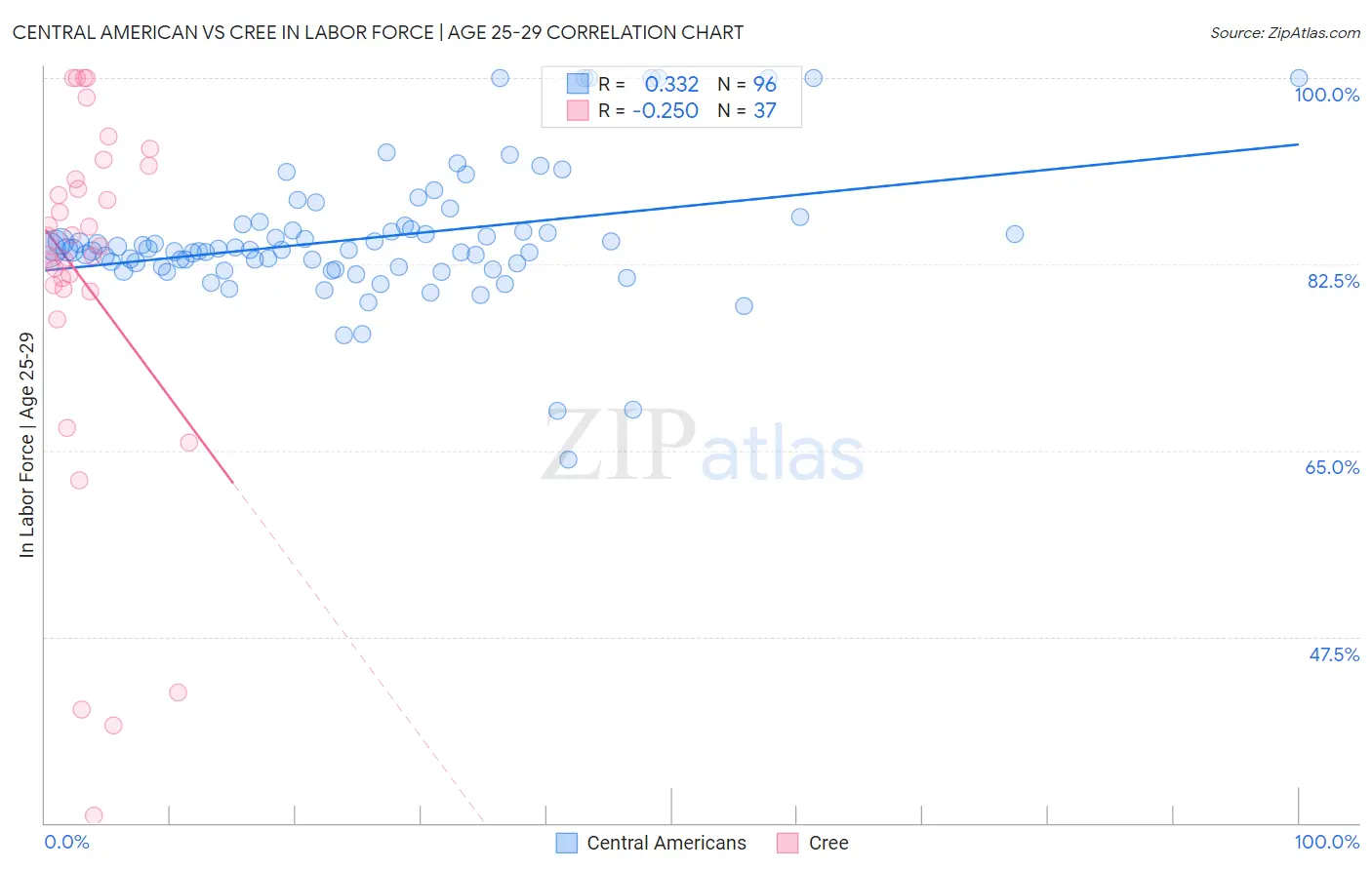 Central American vs Cree In Labor Force | Age 25-29