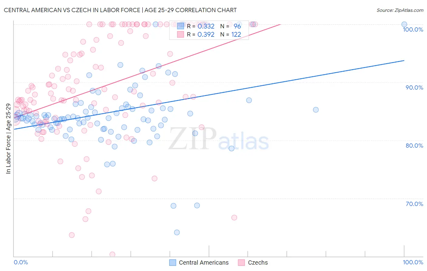 Central American vs Czech In Labor Force | Age 25-29