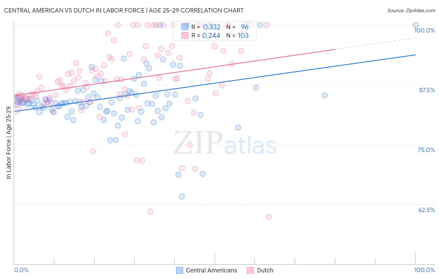 Central American vs Dutch In Labor Force | Age 25-29