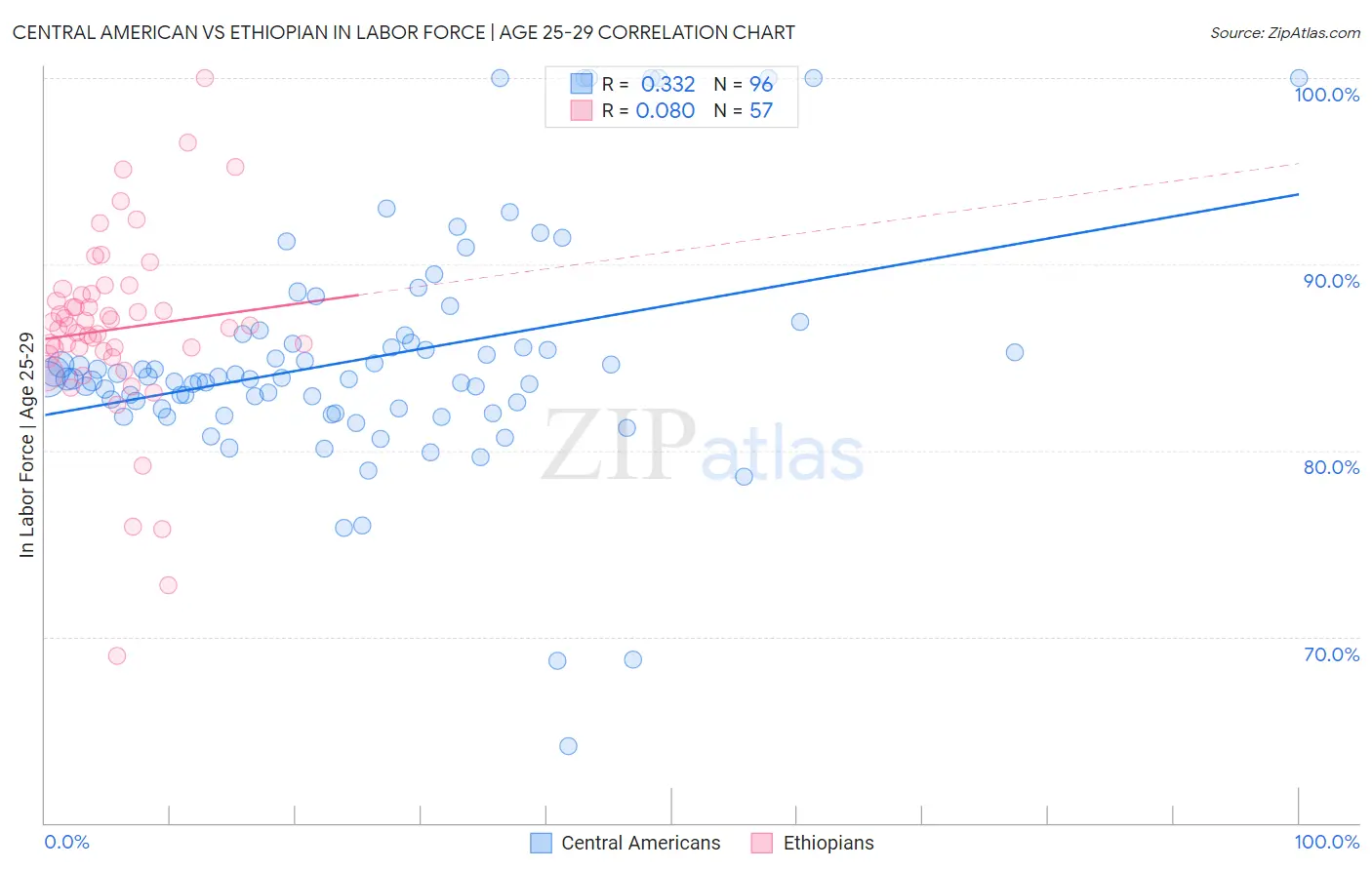 Central American vs Ethiopian In Labor Force | Age 25-29