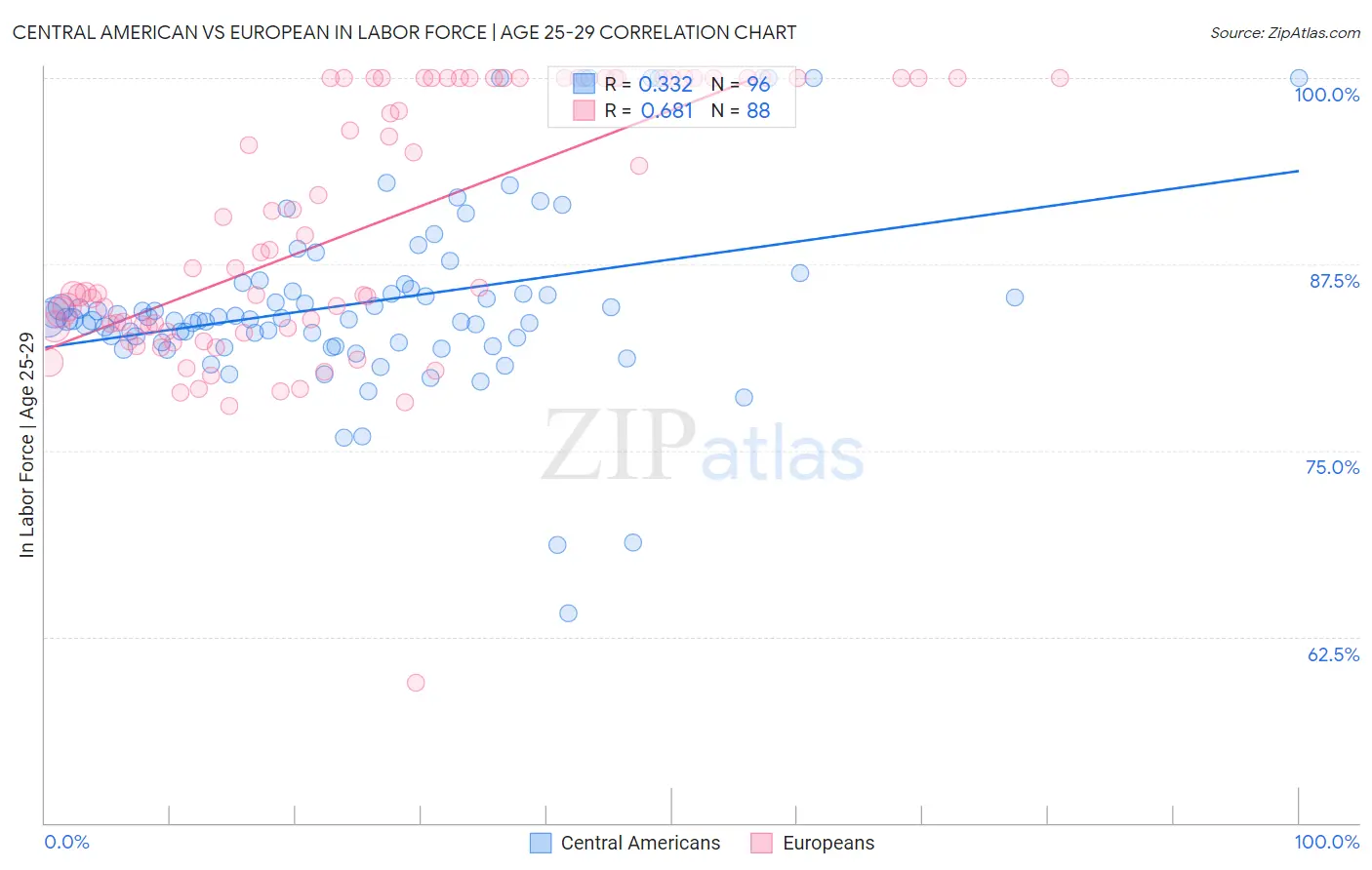 Central American vs European In Labor Force | Age 25-29