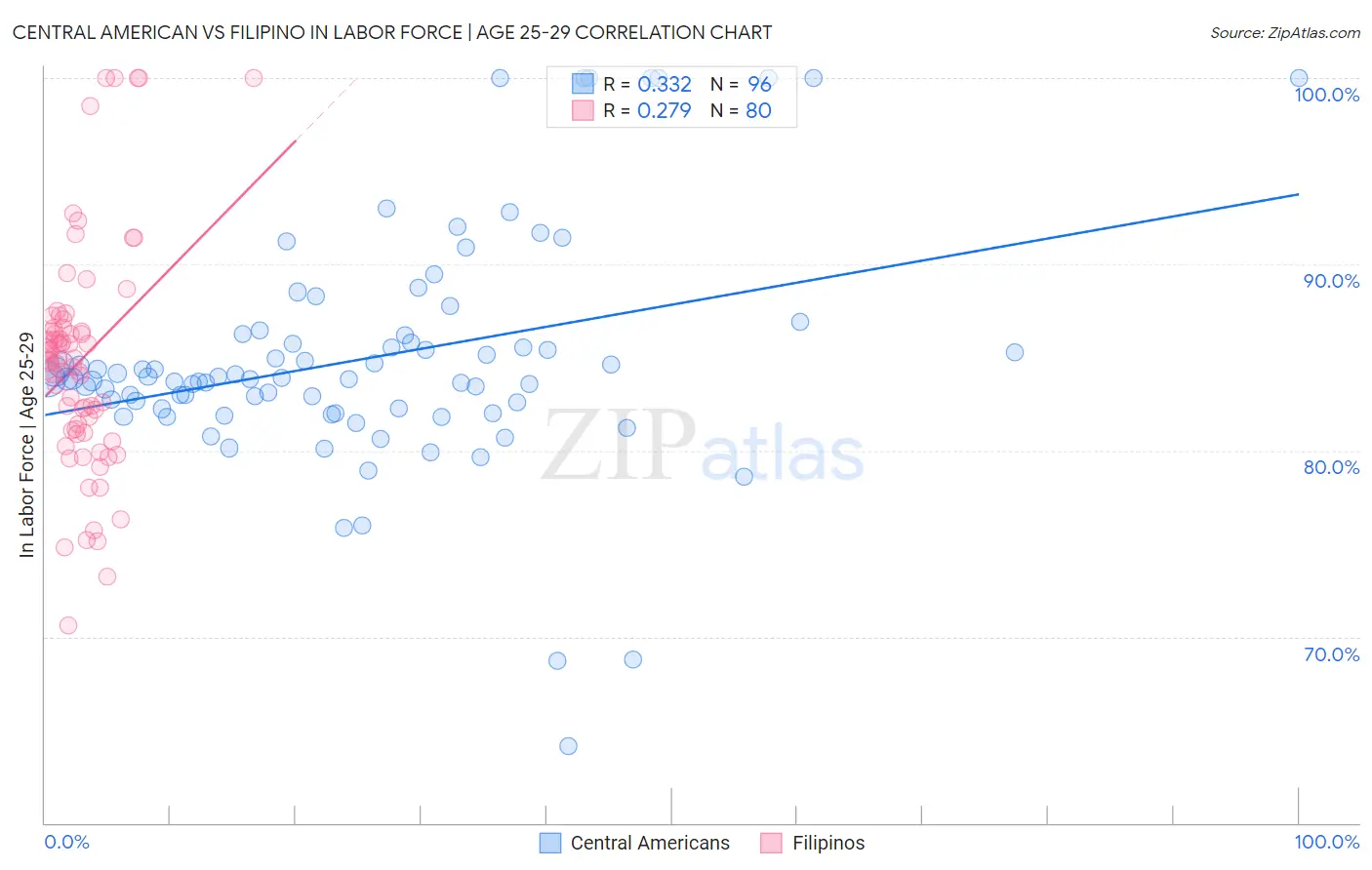 Central American vs Filipino In Labor Force | Age 25-29