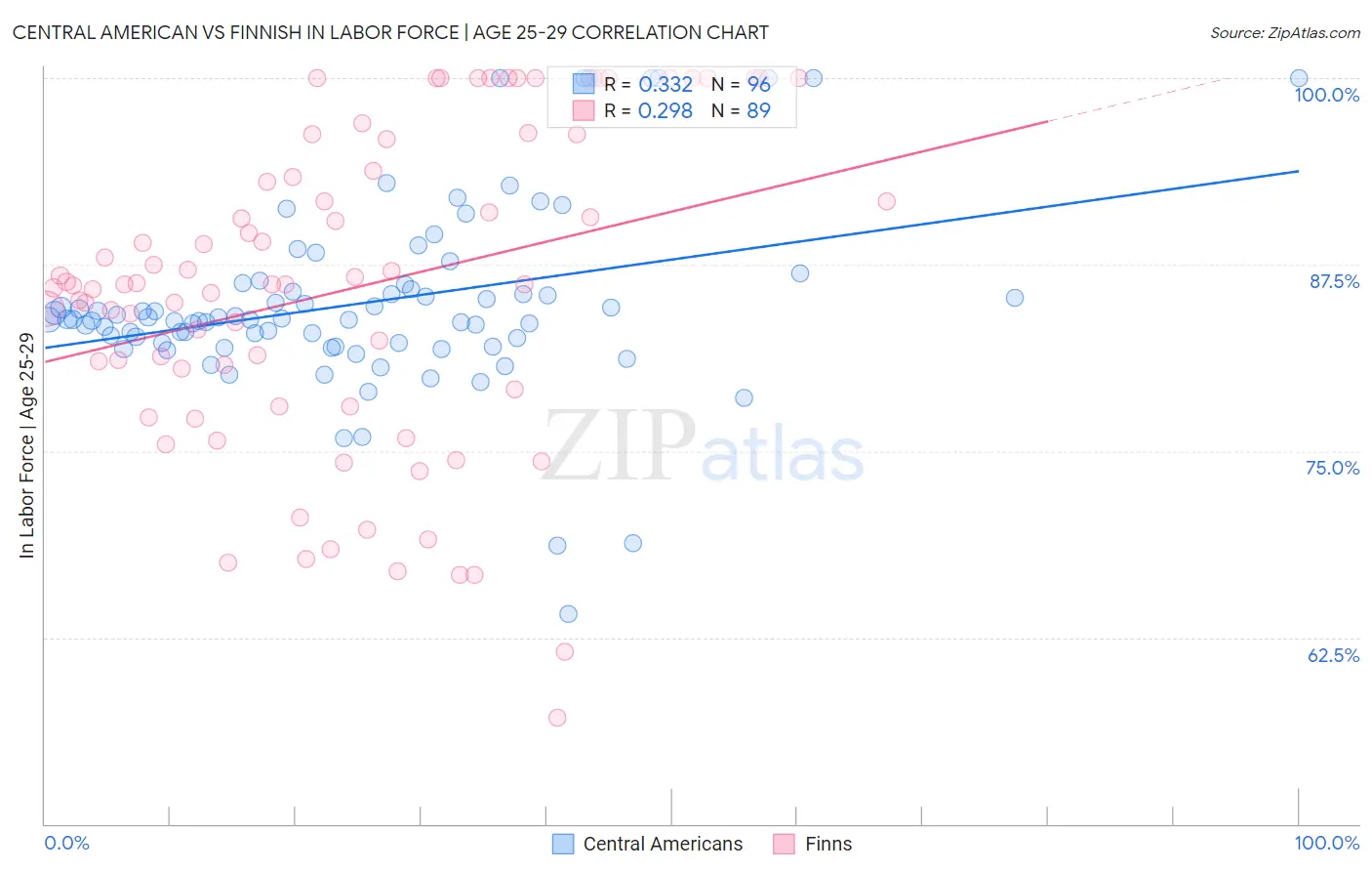 Central American vs Finnish In Labor Force | Age 25-29