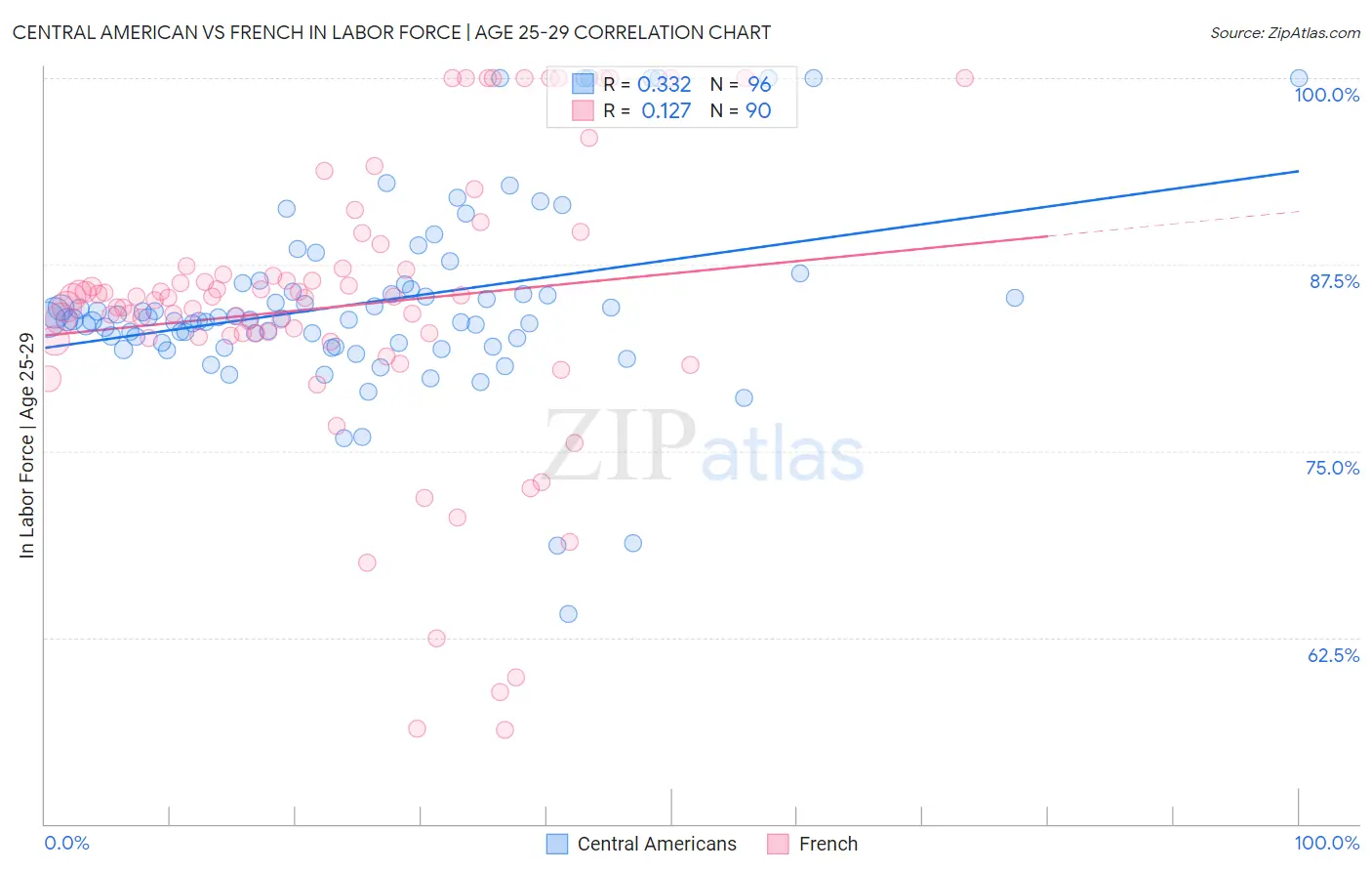 Central American vs French In Labor Force | Age 25-29