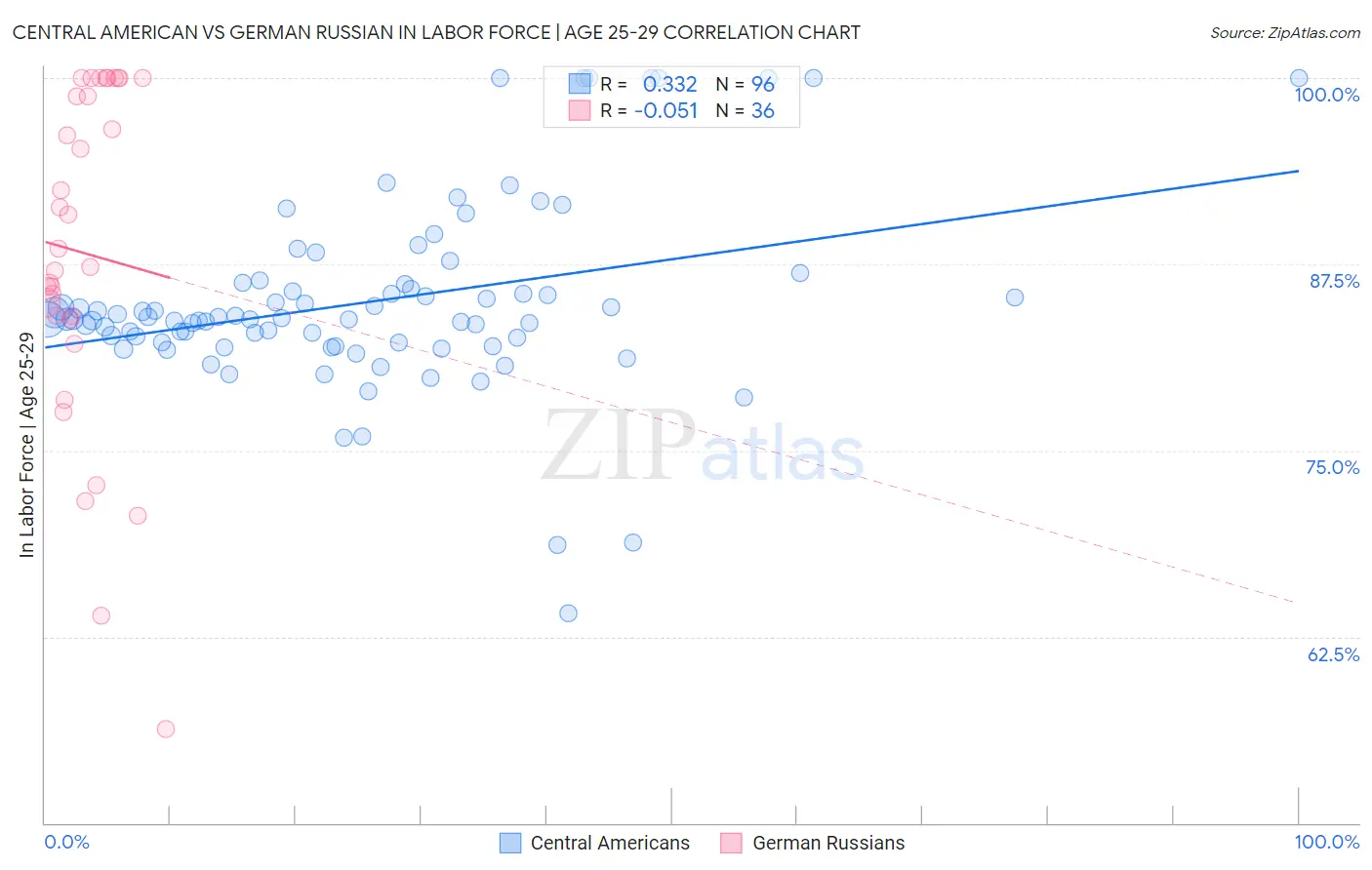 Central American vs German Russian In Labor Force | Age 25-29