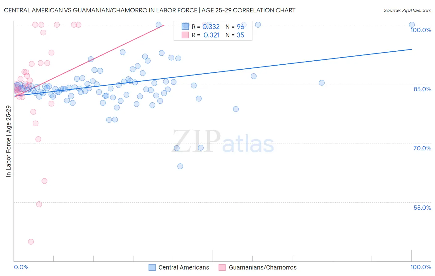 Central American vs Guamanian/Chamorro In Labor Force | Age 25-29